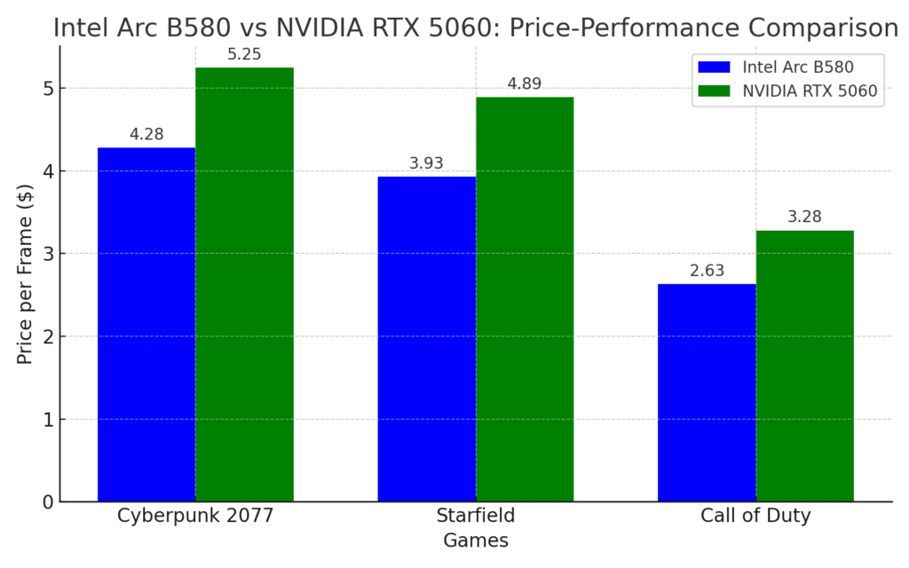 A pricing comparison chart showing the cost per frame for Intel Arc B580 vs NVIDIA RTX 5060 in Cyberpunk 2077, Starfield, and Call of Duty.